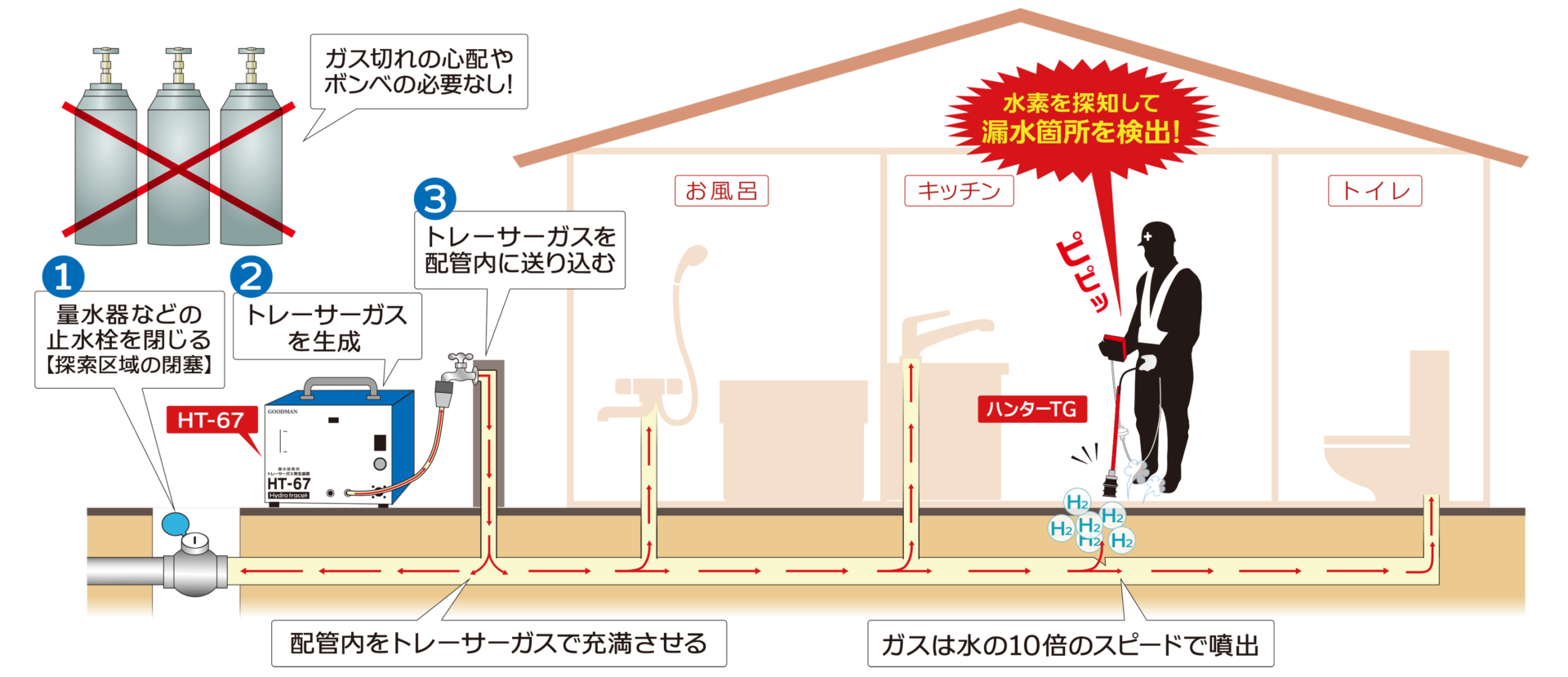 トレーサーガス式漏水調査の仕組み図